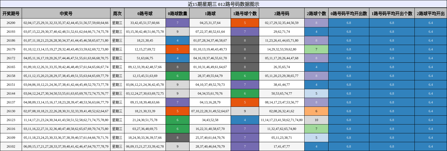 近15期星期三 012路号码数据图示