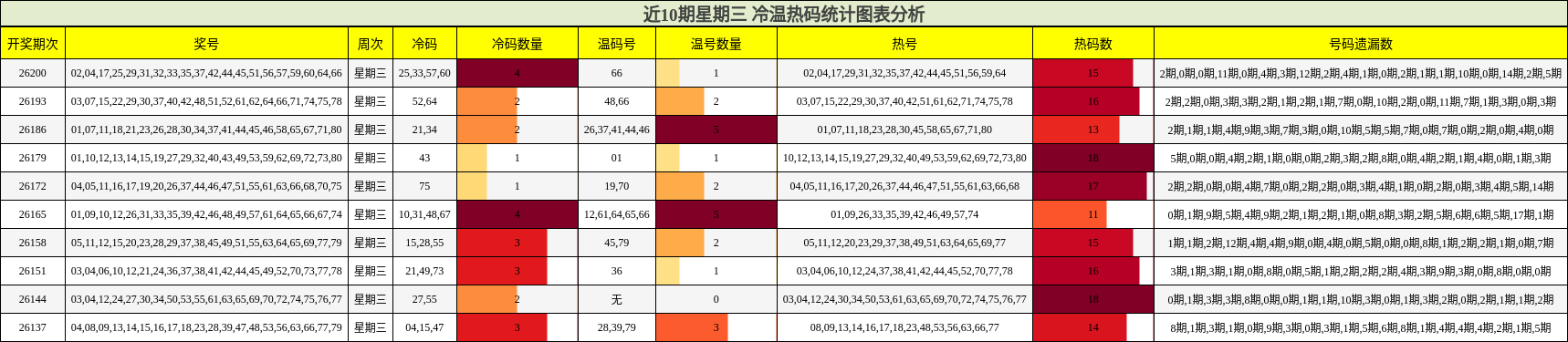 冷温热码分析