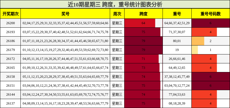 跨度分析,重号分析