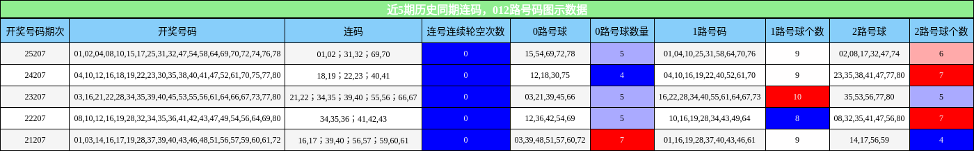 近5期历史同期连码，012路号码图示数据