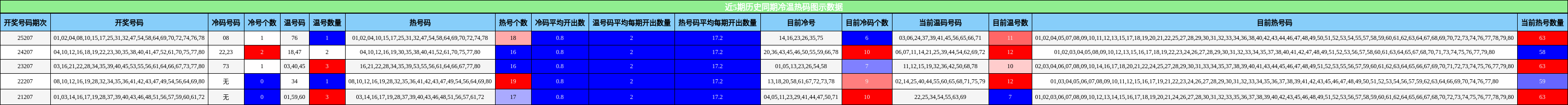 近5期历史同期冷温热码图示数据