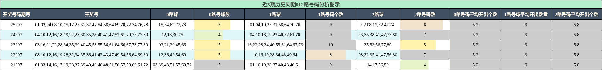 012路号码分析