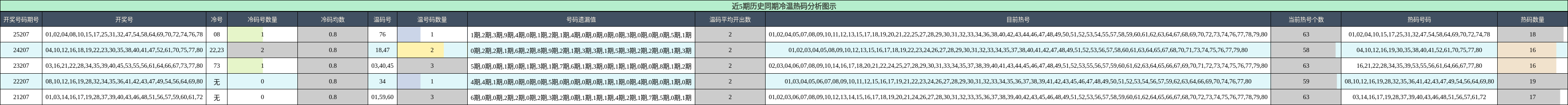 冷温热码分析