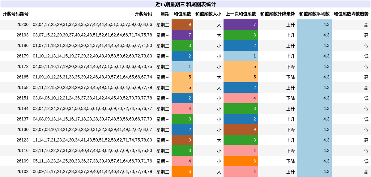 近15期星期三 和尾图表统计