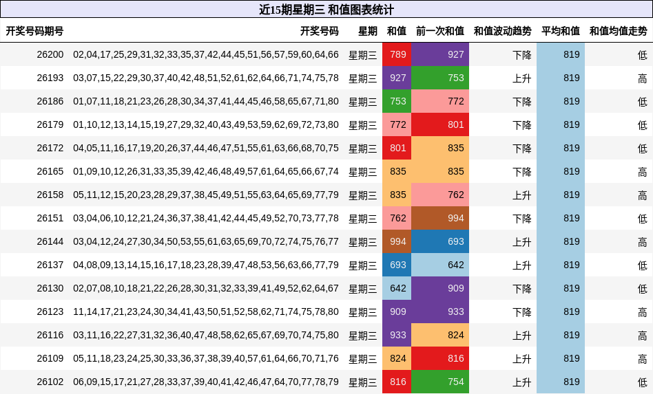 近15期星期三 和值图表统计