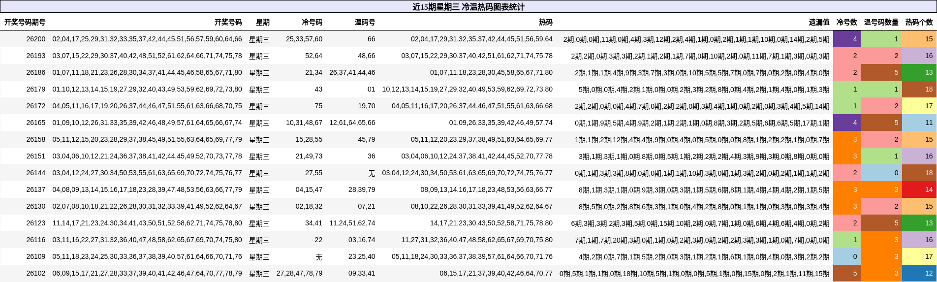 近15期星期三 冷温热码图表统计