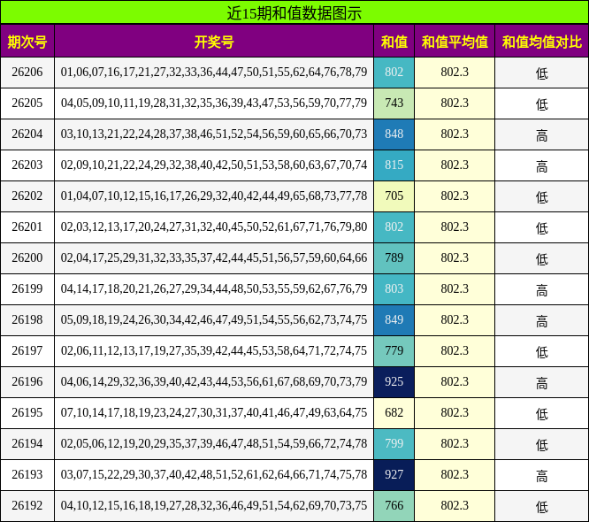近15期和值数据图示
