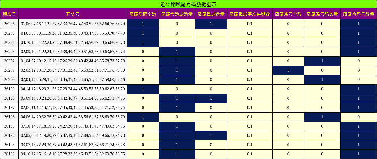 近15期凤尾号码数据图示