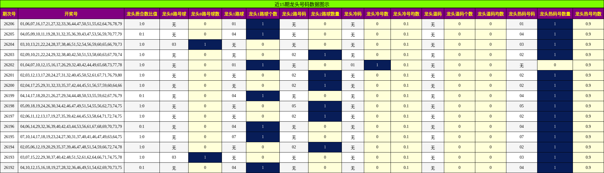 近15期龙头号码数据图示
