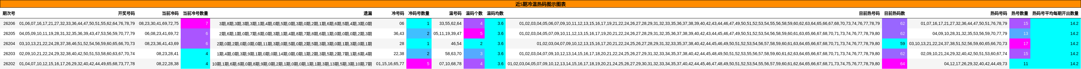 近5期冷温热码图示图表