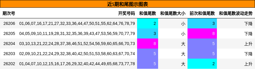 近5期和尾图示图表