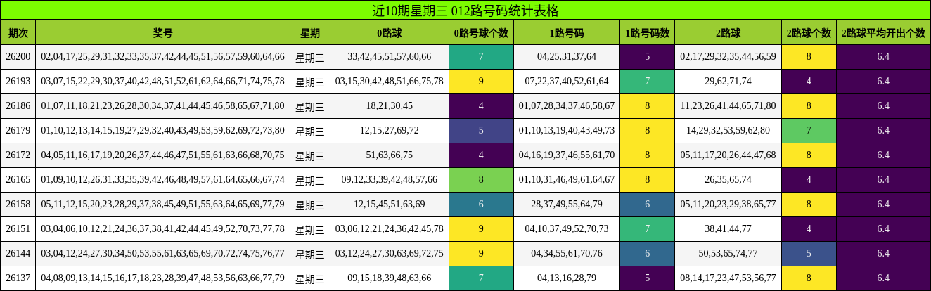 近10期星期三 012路号码统计表格