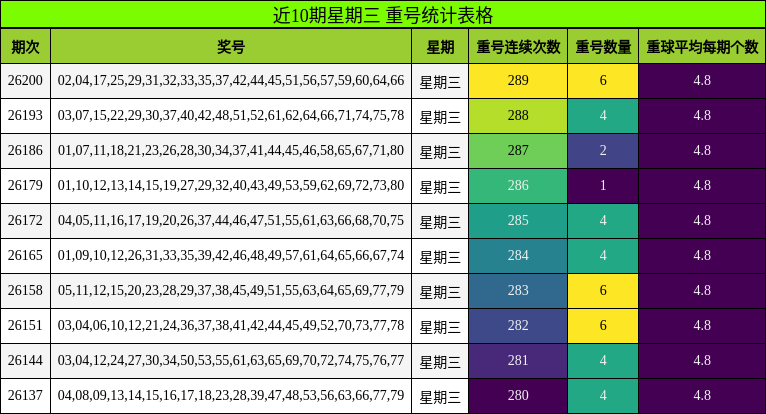 近10期星期三 重号统计表格