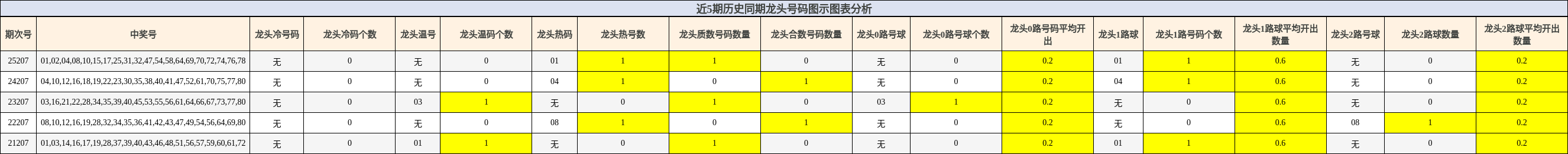 近5期历史同期龙头号码图示图表分析