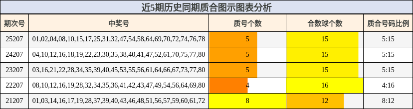 近5期历史同期质合图示图表分析