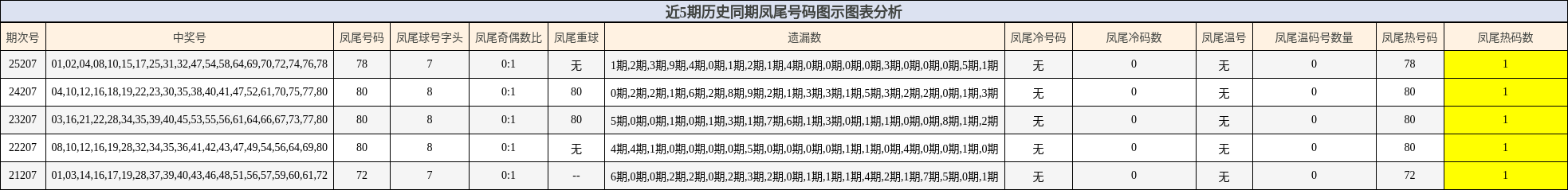 近5期历史同期凤尾号码图示图表分析
