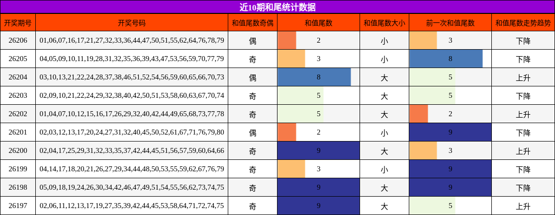 近10期和尾统计数据