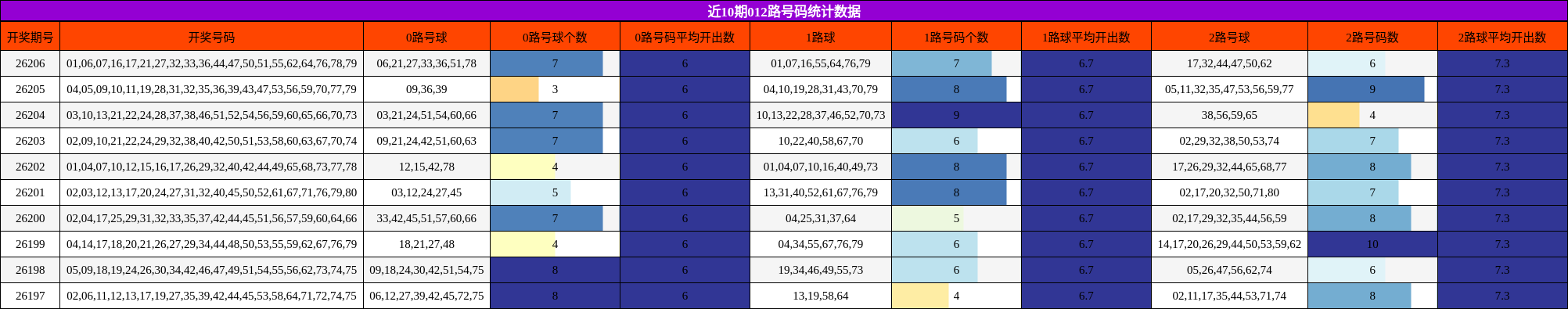近10期012路号码统计数据