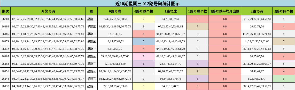 近10期星期三 012路号码统计图示