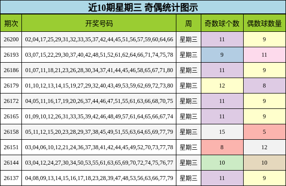 近10期星期三 奇偶统计图示