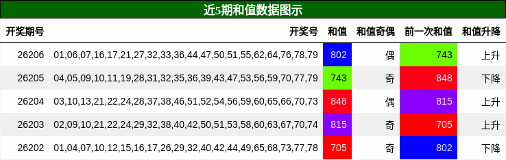 和值分析