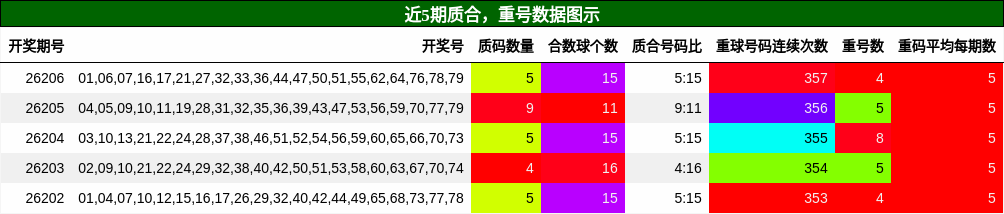 质合分析,重号分析