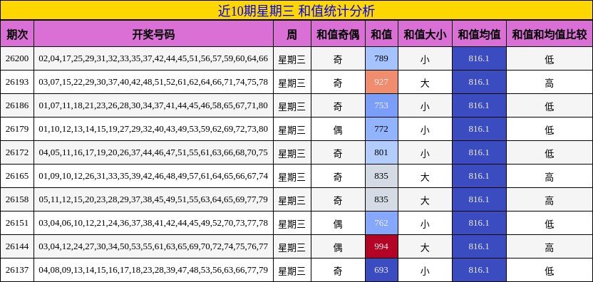 近10期星期三 和值统计分析
