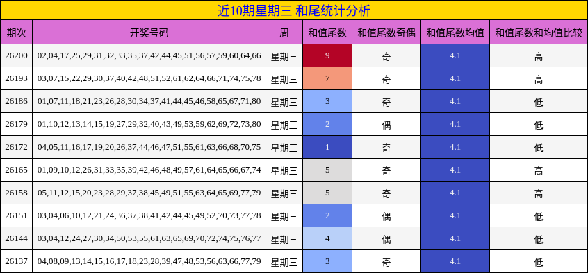 近10期星期三 和尾统计分析