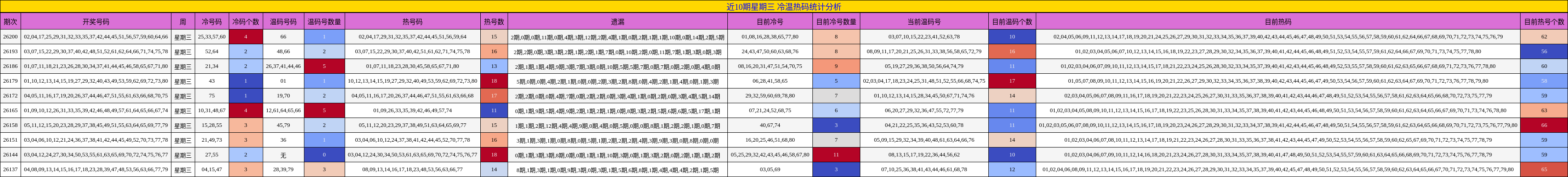 近10期星期三 冷温热码统计分析