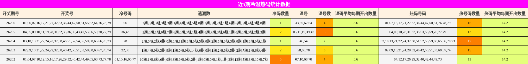 近5期冷温热码统计数据