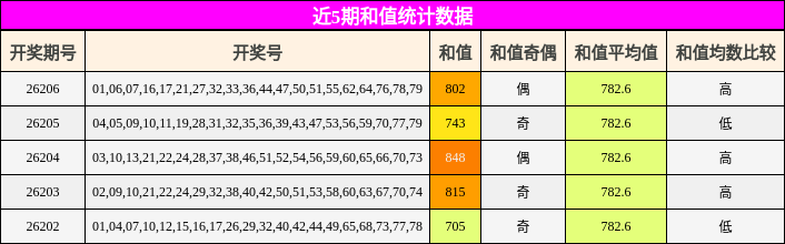 近5期和值统计数据