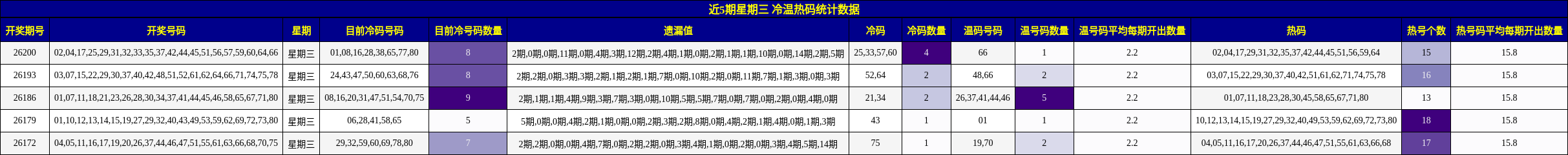 近5期星期三 冷温热码统计数据