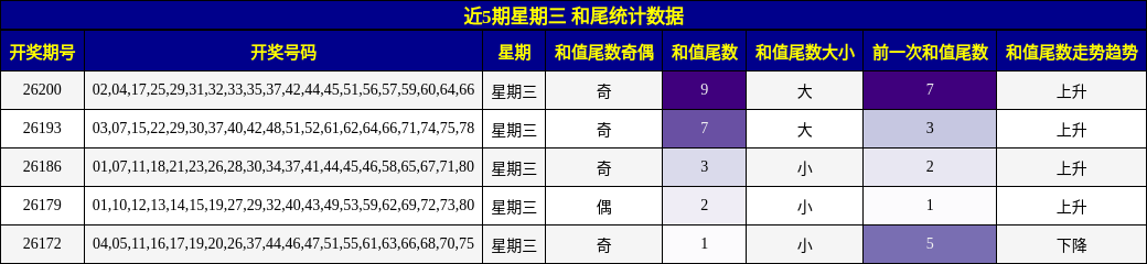 近5期星期三 和尾统计数据