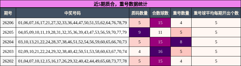 质合分析，重号分析