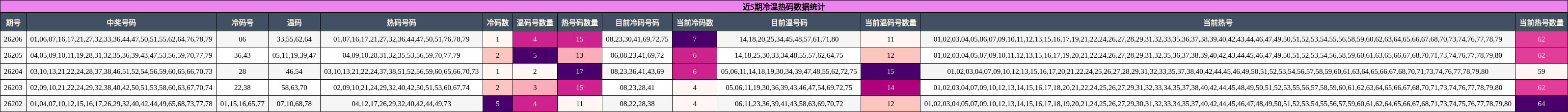 冷温热码分析