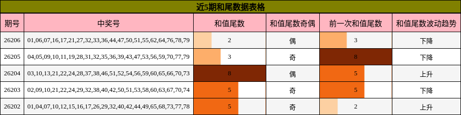 近5期和尾数据表格