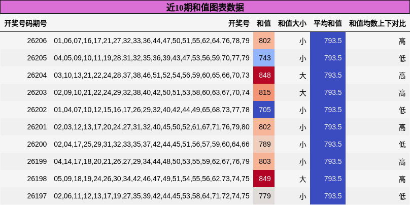 近10期和值图表数据