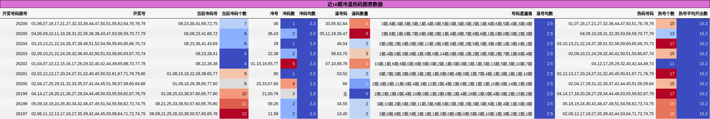 近10期冷温热码图表数据