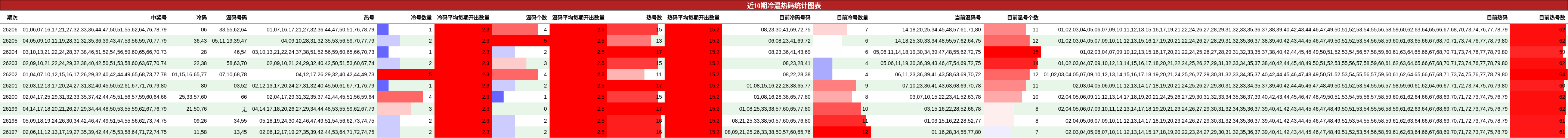 近10期冷温热码统计图表