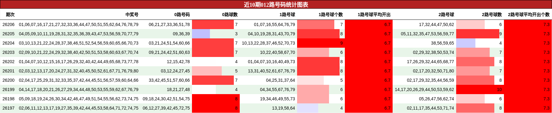 近10期012路号码统计图表
