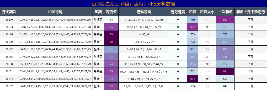 近10期星期三 跨度，连码，和值分析数据