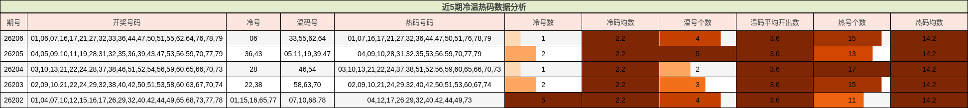 近5期冷温热码数据分析