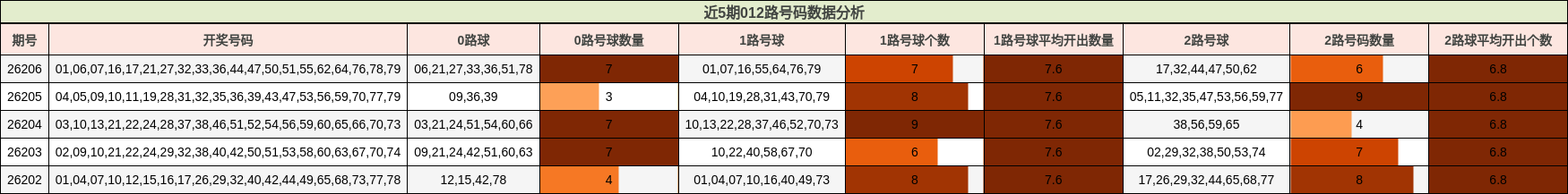 近5期012路号码数据分析