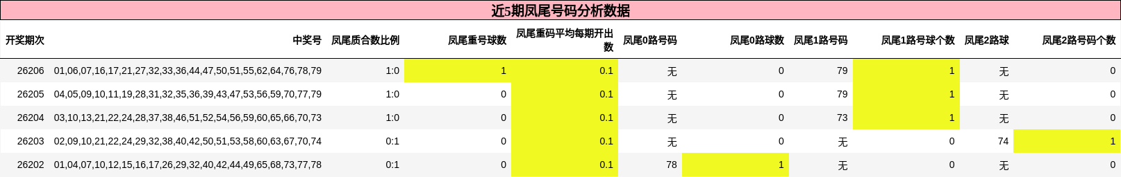 凤尾号码分析