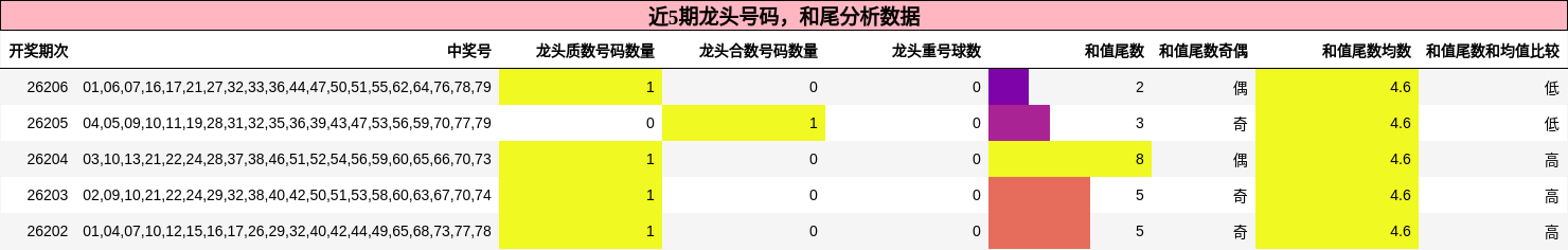 龙头号码分析,和尾分析