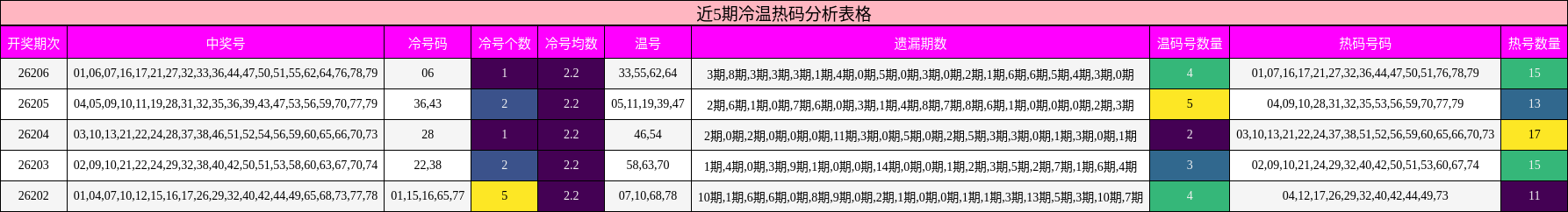 近5期冷温热码分析表格
