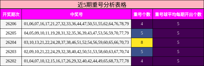 近5期重号分析表格