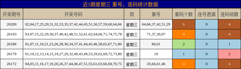 重号分析，连码分析