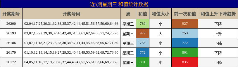 和值分析