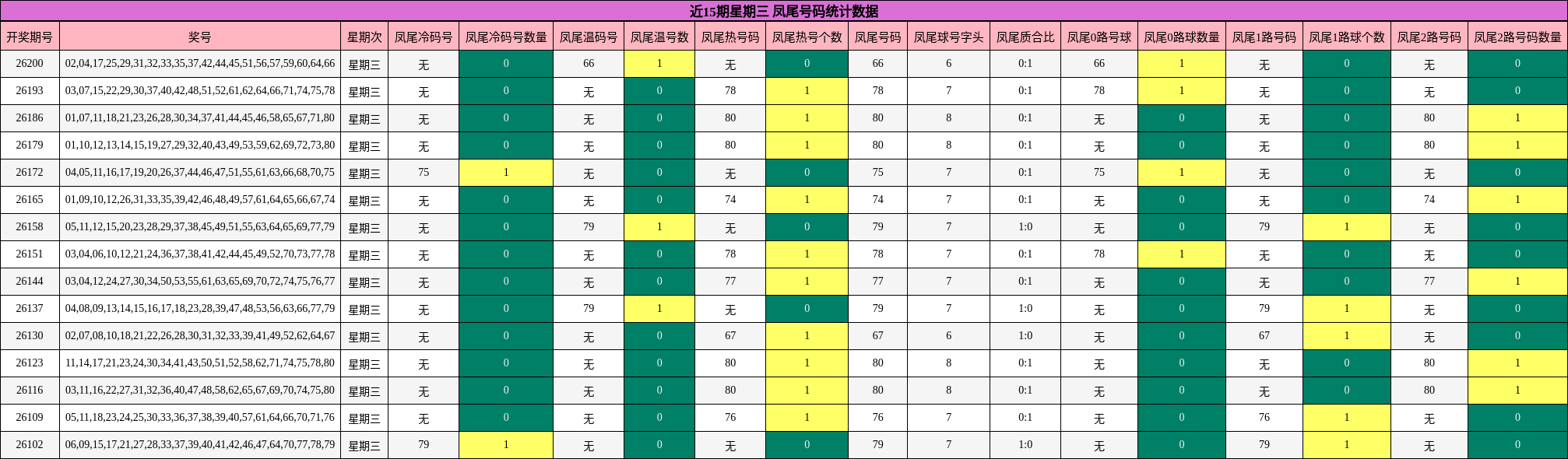 近15期星期三 凤尾号码统计数据